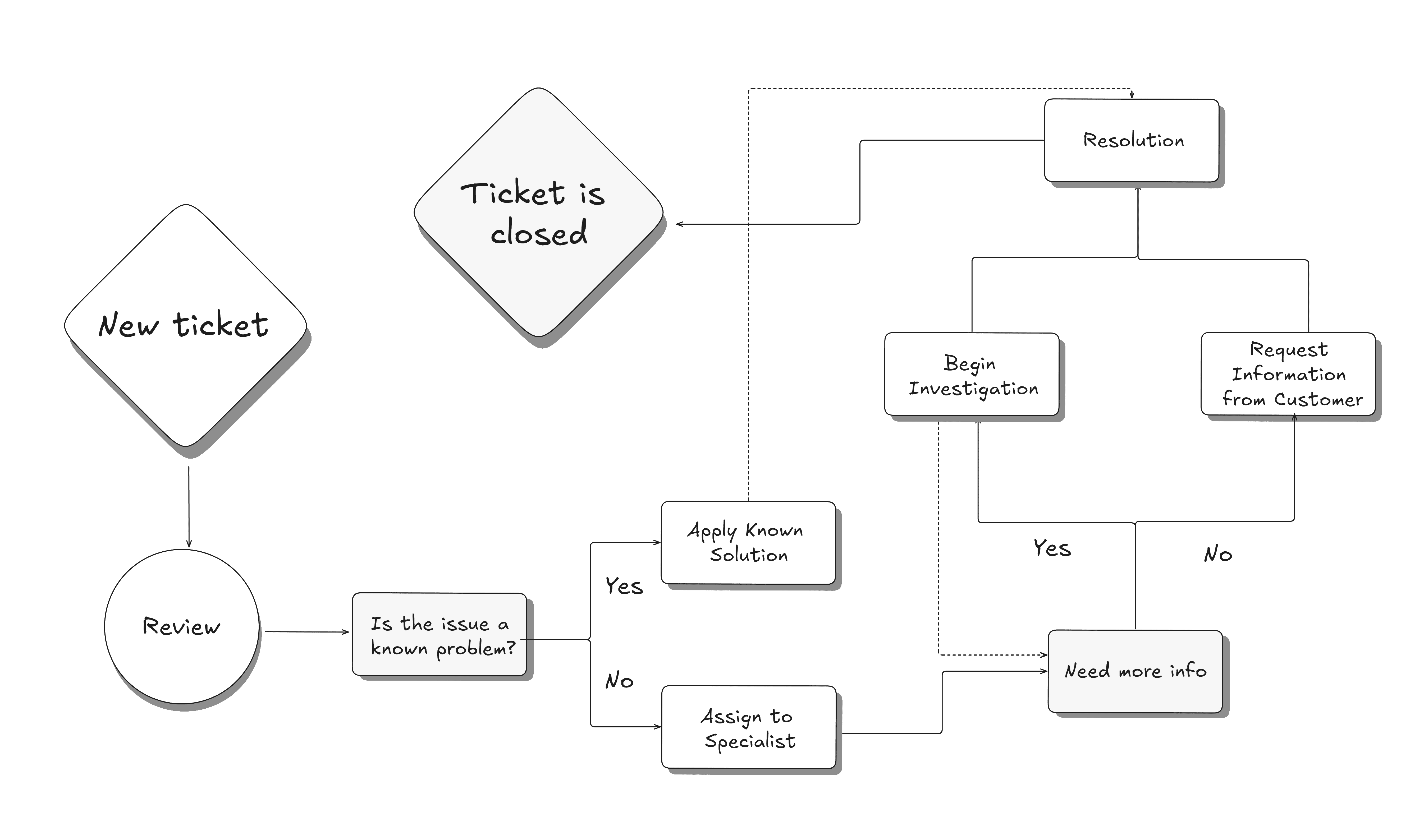 Process flowchart example drawn on a letRetro canvas